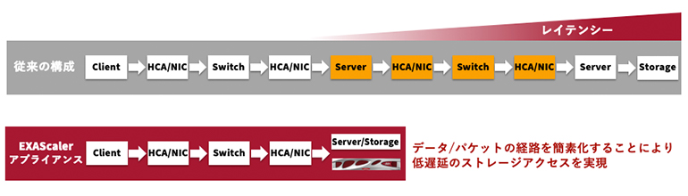 In-Storage Processing