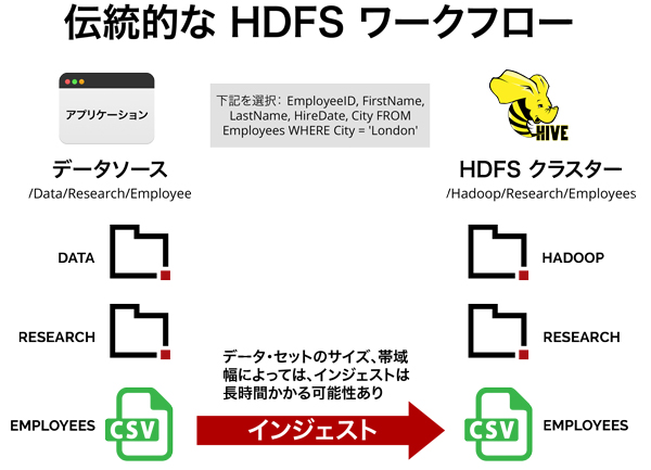 伝統的なHDFSワークフロー