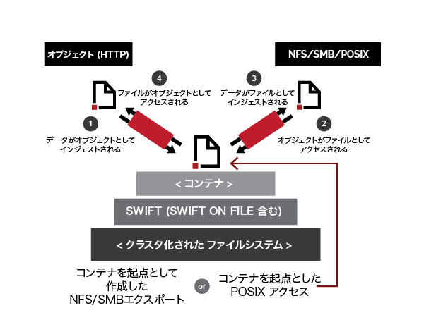 ユニファイド・アクセス