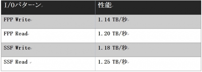 I/Oパターンと性能の表