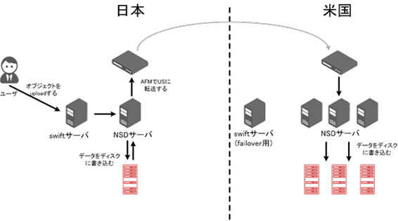 Yahoo! JAPANによる「アクティブアーカイブシステム」の概要