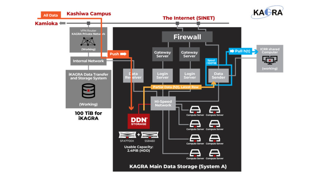 宇宙の新しい姿を知る重力波の直接観測を目指す「KAGRA」の2.4PiBメインストレージ