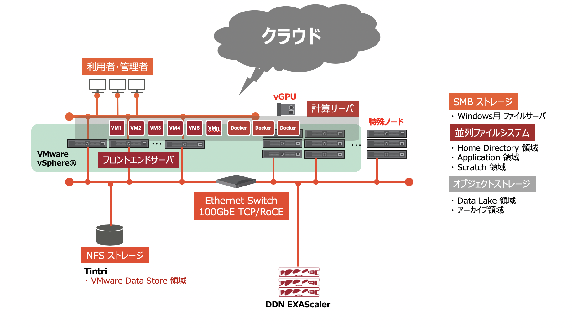 AI/ML HPCハイブリッド構成例
