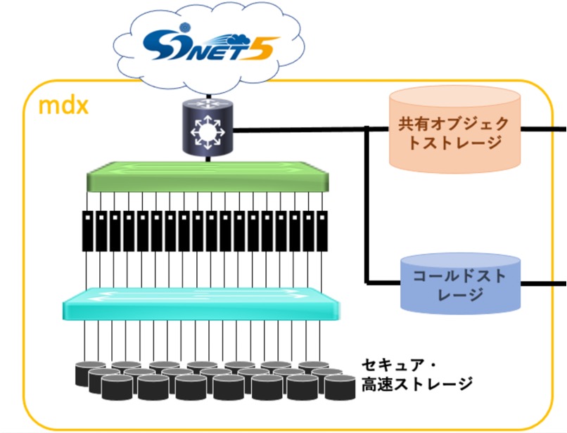 データ活用社会創成プラットフォーム基盤システム mdx