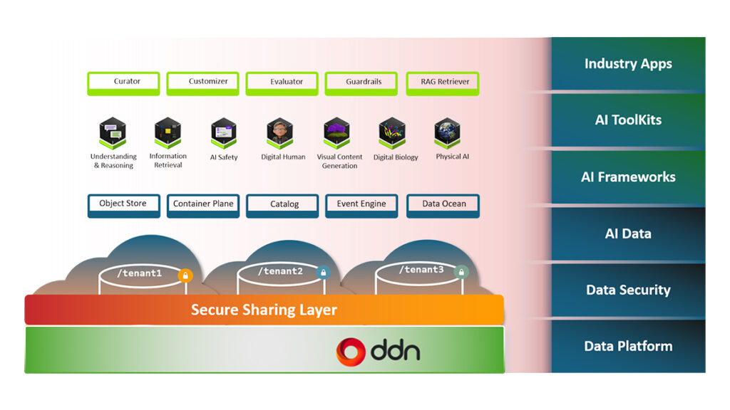 POSIXやS3など従来の制限を解除しAI開発を支援