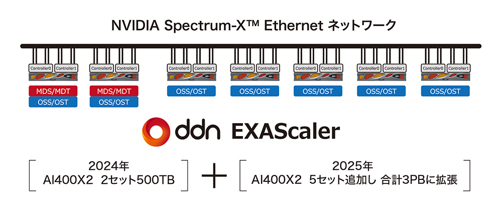 GMO GPUクラウドH200/B300 DDNストレージ構成
