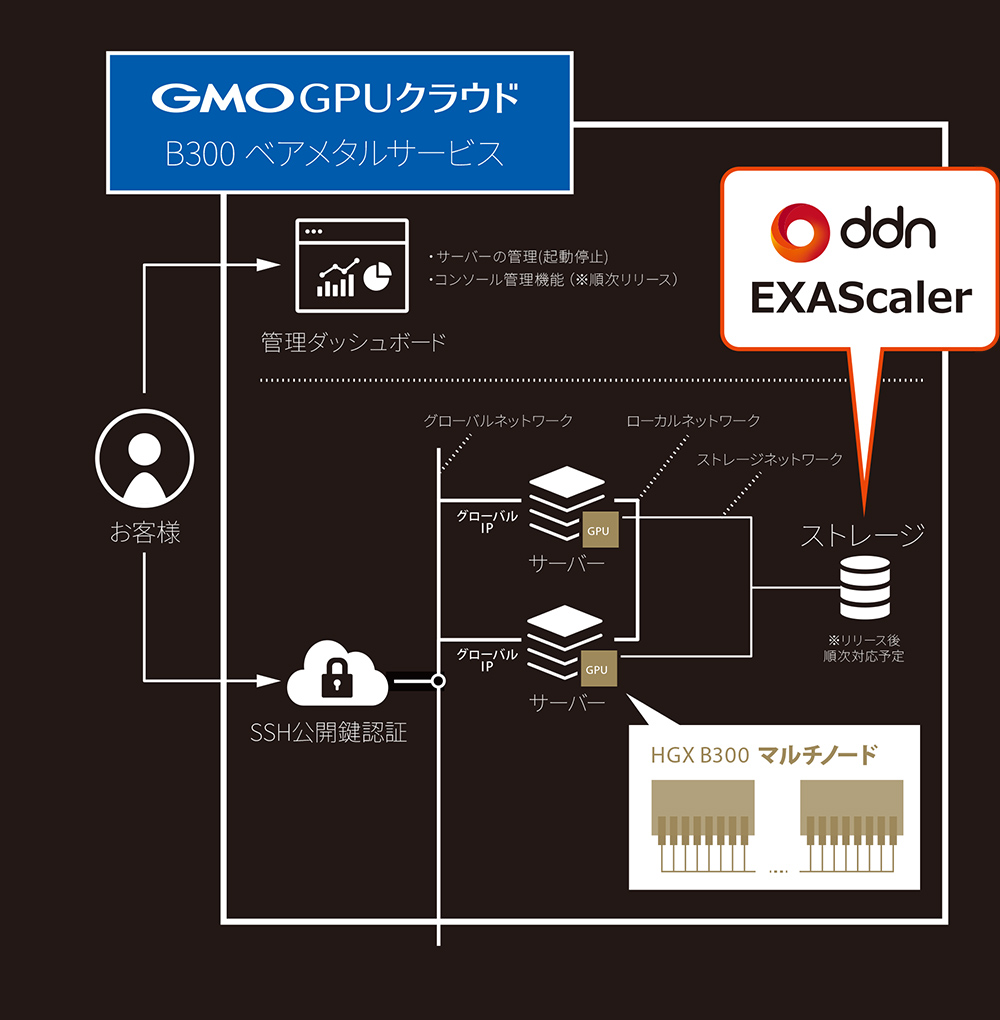 GMO GPUクラウドB300ベアメタル システム構成図