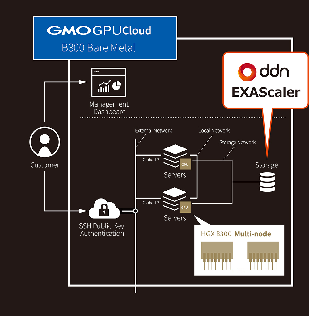 System Architecture: GMO GPU Cloud H200/B300