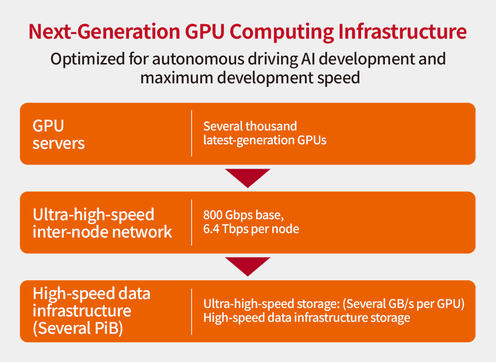 Concept for Turing’s Planned Next-Generation Computing Infrastructure