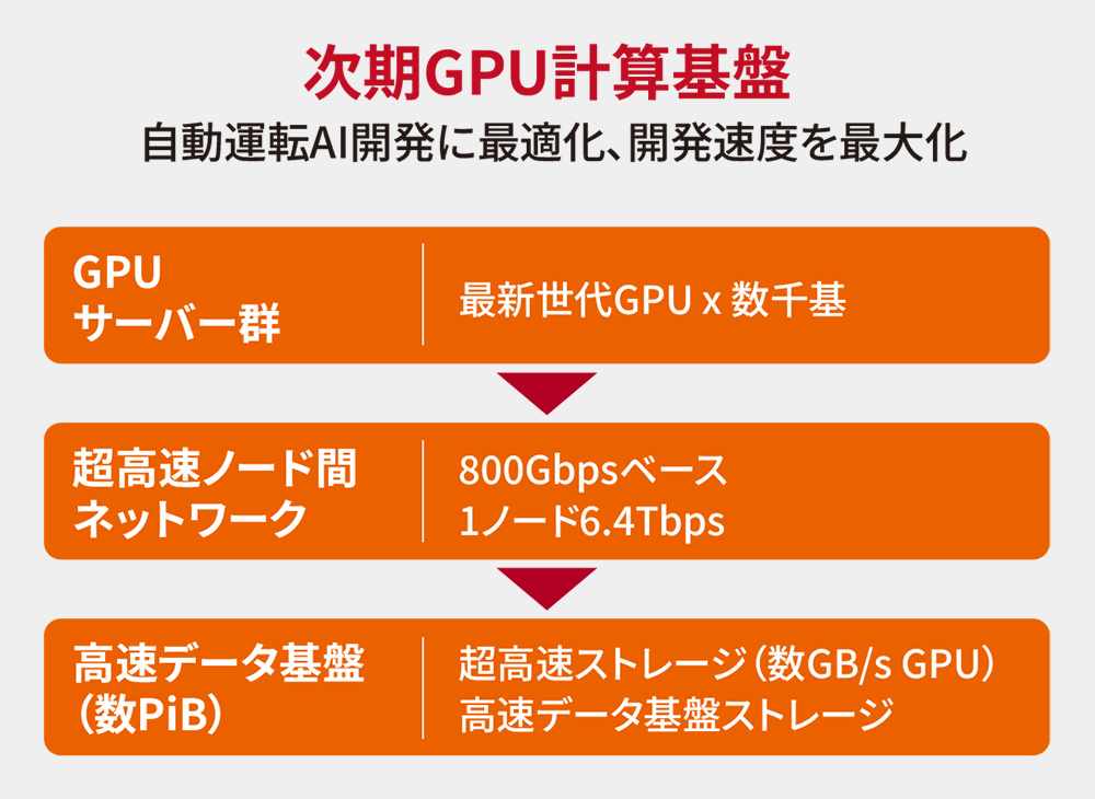 チューリングが計画中の次世代計算基盤の構想